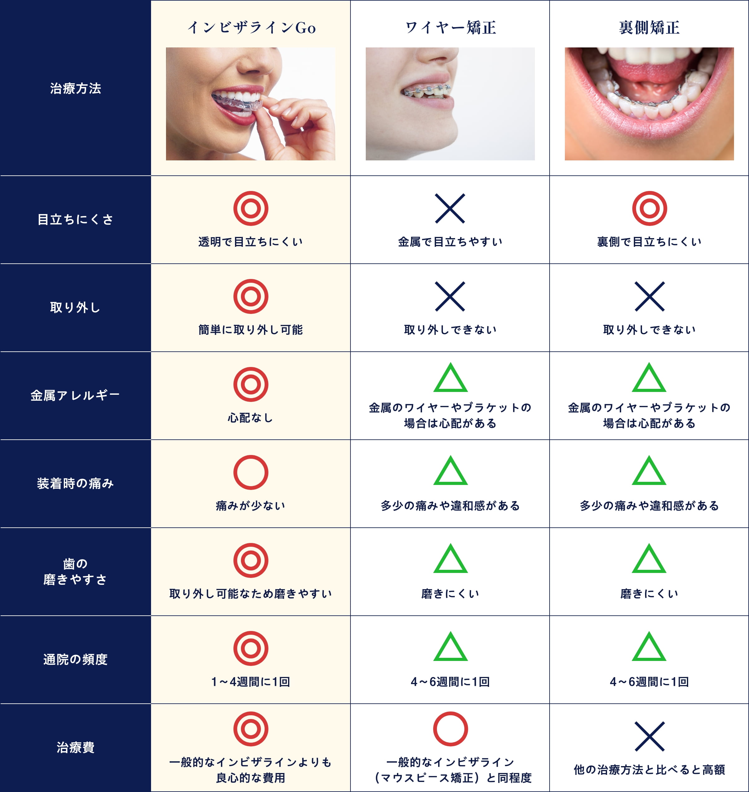 他の矯正治療方法との比較